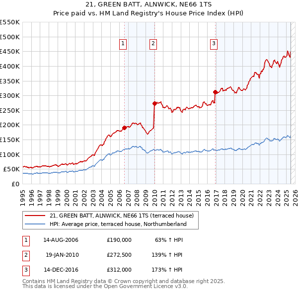 21, GREEN BATT, ALNWICK, NE66 1TS: Price paid vs HM Land Registry's House Price Index