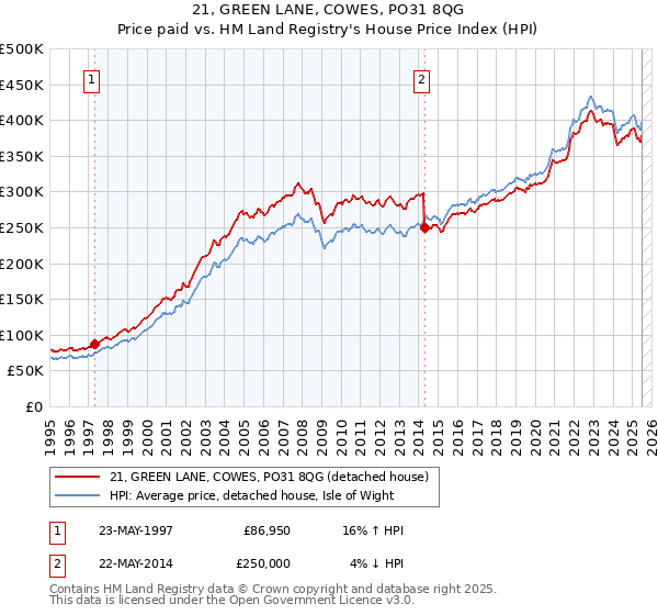 21, GREEN LANE, COWES, PO31 8QG: Price paid vs HM Land Registry's House Price Index