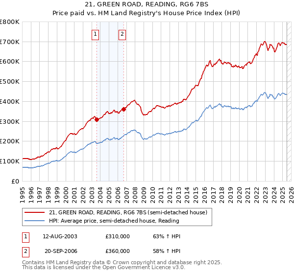 21, GREEN ROAD, READING, RG6 7BS: Price paid vs HM Land Registry's House Price Index