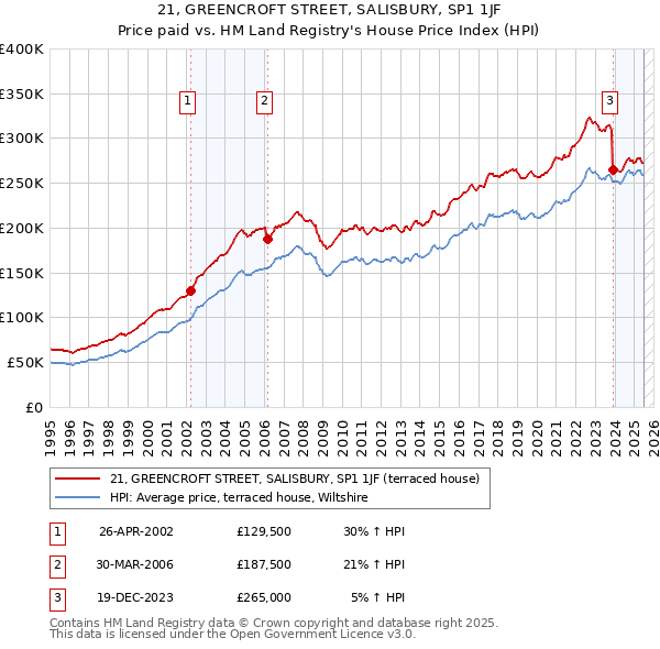 21, GREENCROFT STREET, SALISBURY, SP1 1JF: Price paid vs HM Land Registry's House Price Index