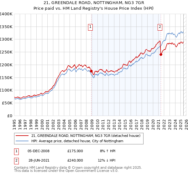 21, GREENDALE ROAD, NOTTINGHAM, NG3 7GR: Price paid vs HM Land Registry's House Price Index