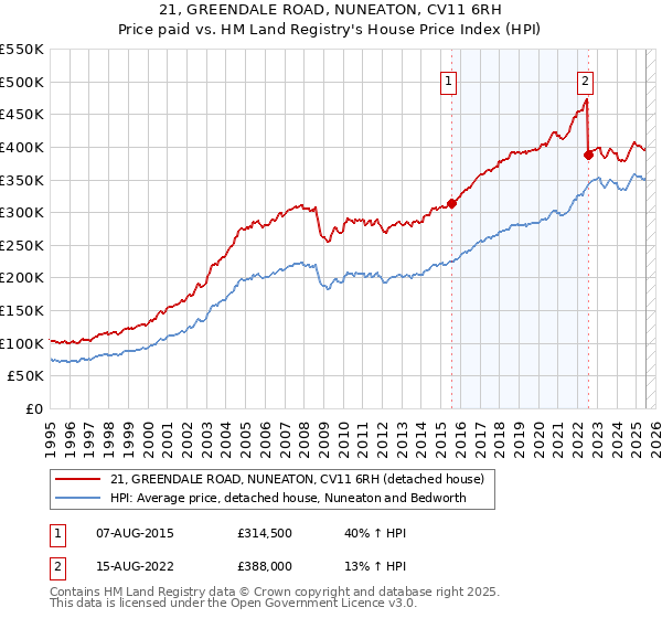 21, GREENDALE ROAD, NUNEATON, CV11 6RH: Price paid vs HM Land Registry's House Price Index