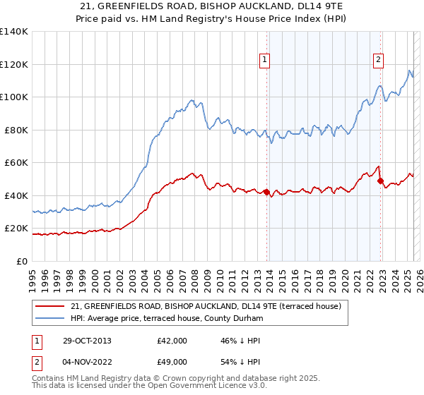 21, GREENFIELDS ROAD, BISHOP AUCKLAND, DL14 9TE: Price paid vs HM Land Registry's House Price Index