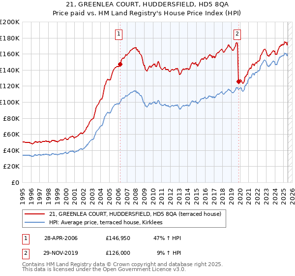 21, GREENLEA COURT, HUDDERSFIELD, HD5 8QA: Price paid vs HM Land Registry's House Price Index
