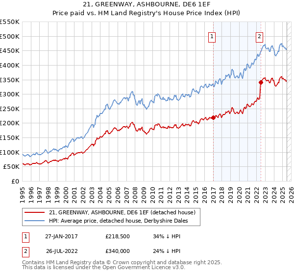 21, GREENWAY, ASHBOURNE, DE6 1EF: Price paid vs HM Land Registry's House Price Index