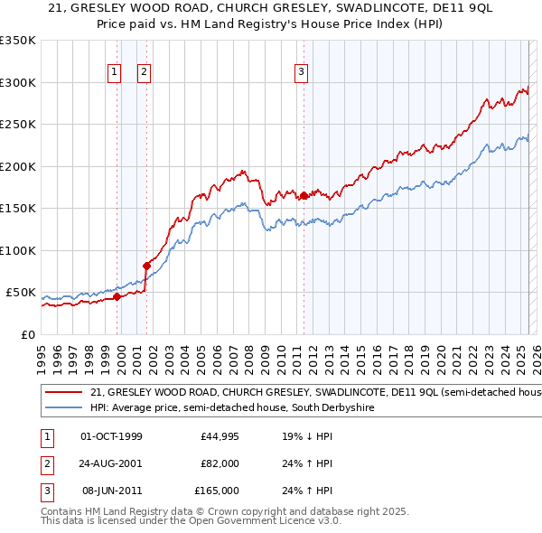 21, GRESLEY WOOD ROAD, CHURCH GRESLEY, SWADLINCOTE, DE11 9QL: Price paid vs HM Land Registry's House Price Index