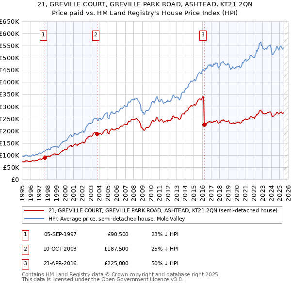 21, GREVILLE COURT, GREVILLE PARK ROAD, ASHTEAD, KT21 2QN: Price paid vs HM Land Registry's House Price Index