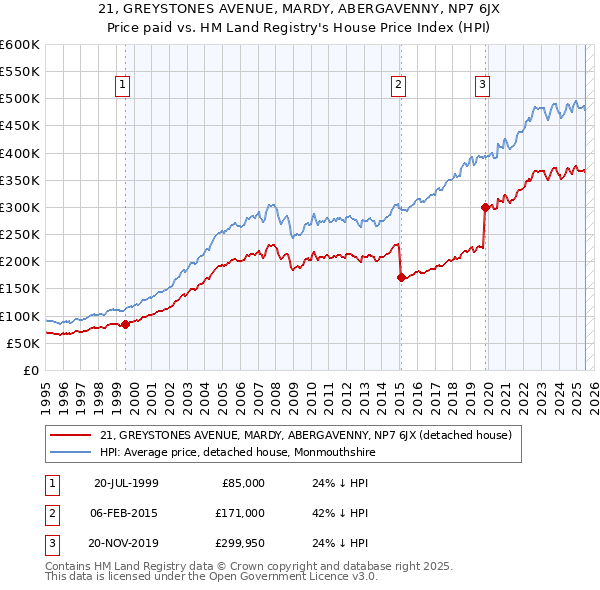 21, GREYSTONES AVENUE, MARDY, ABERGAVENNY, NP7 6JX: Price paid vs HM Land Registry's House Price Index