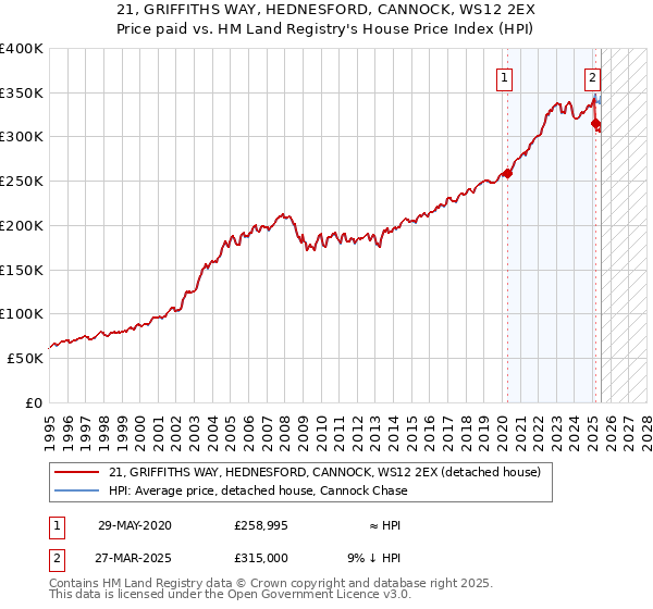 21, GRIFFITHS WAY, HEDNESFORD, CANNOCK, WS12 2EX: Price paid vs HM Land Registry's House Price Index