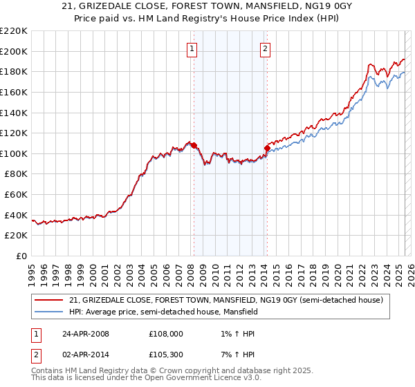 21, GRIZEDALE CLOSE, FOREST TOWN, MANSFIELD, NG19 0GY: Price paid vs HM Land Registry's House Price Index