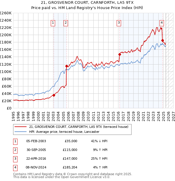 21, GROSVENOR COURT, CARNFORTH, LA5 9TX: Price paid vs HM Land Registry's House Price Index