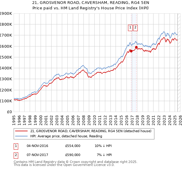 21, GROSVENOR ROAD, CAVERSHAM, READING, RG4 5EN: Price paid vs HM Land Registry's House Price Index
