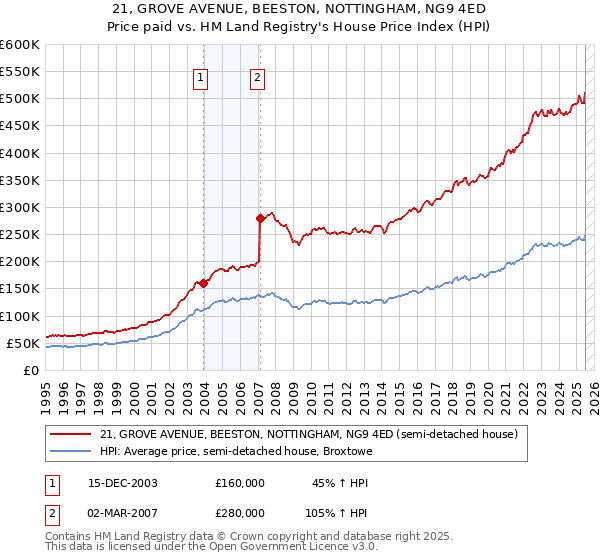 21, GROVE AVENUE, BEESTON, NOTTINGHAM, NG9 4ED: Price paid vs HM Land Registry's House Price Index