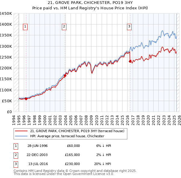 21, GROVE PARK, CHICHESTER, PO19 3HY: Price paid vs HM Land Registry's House Price Index
