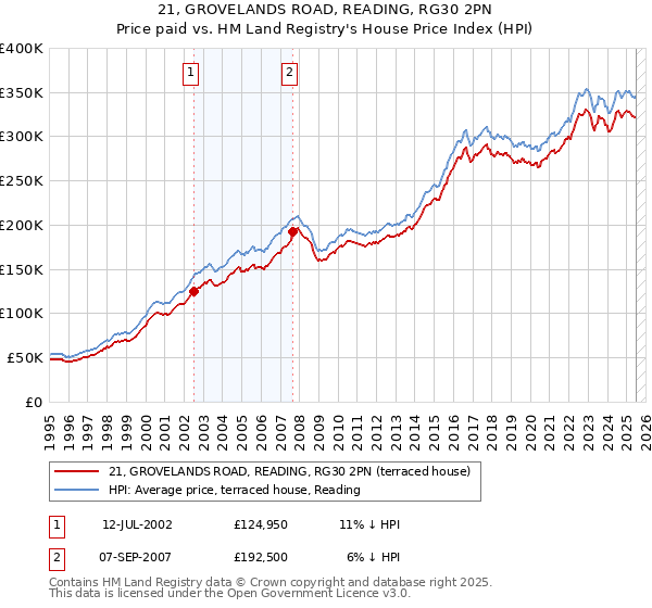 21, GROVELANDS ROAD, READING, RG30 2PN: Price paid vs HM Land Registry's House Price Index