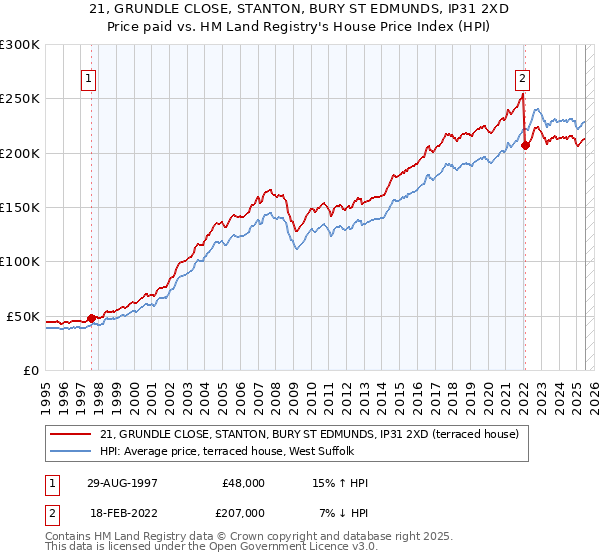 21, GRUNDLE CLOSE, STANTON, BURY ST EDMUNDS, IP31 2XD: Price paid vs HM Land Registry's House Price Index