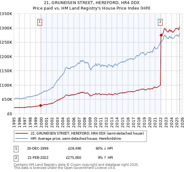 21, GRUNEISEN STREET, HEREFORD, HR4 0DX: Price paid vs HM Land Registry's House Price Index