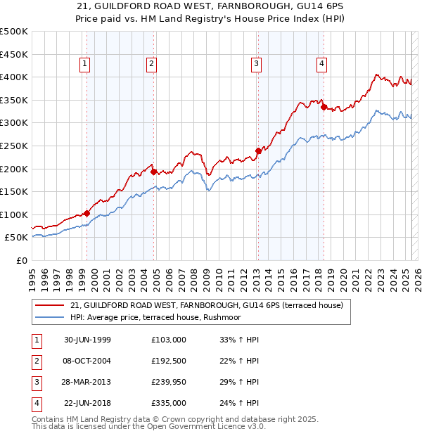 21, GUILDFORD ROAD WEST, FARNBOROUGH, GU14 6PS: Price paid vs HM Land Registry's House Price Index