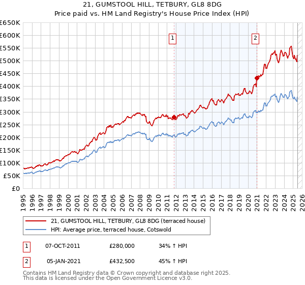 21, GUMSTOOL HILL, TETBURY, GL8 8DG: Price paid vs HM Land Registry's House Price Index