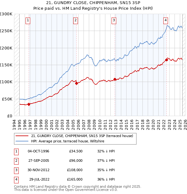 21, GUNDRY CLOSE, CHIPPENHAM, SN15 3SP: Price paid vs HM Land Registry's House Price Index