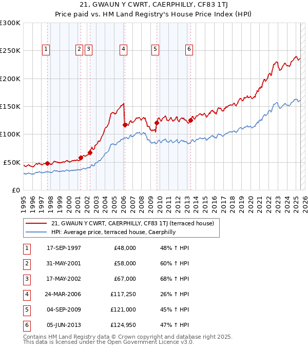 21, GWAUN Y CWRT, CAERPHILLY, CF83 1TJ: Price paid vs HM Land Registry's House Price Index