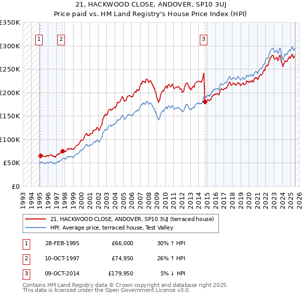 21, HACKWOOD CLOSE, ANDOVER, SP10 3UJ: Price paid vs HM Land Registry's House Price Index