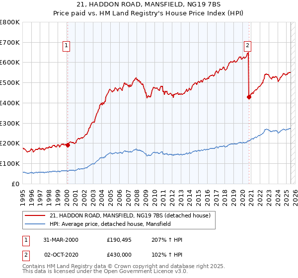 21, HADDON ROAD, MANSFIELD, NG19 7BS: Price paid vs HM Land Registry's House Price Index