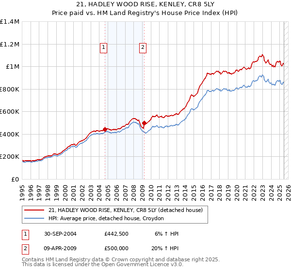 21, HADLEY WOOD RISE, KENLEY, CR8 5LY: Price paid vs HM Land Registry's House Price Index
