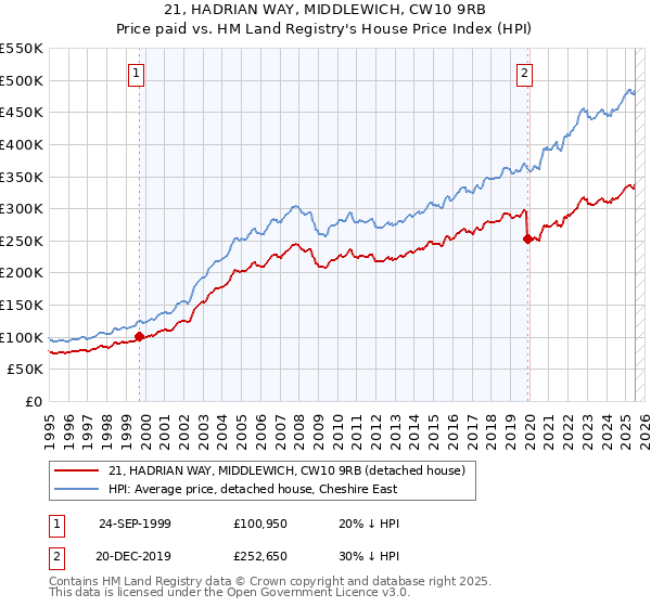 21, HADRIAN WAY, MIDDLEWICH, CW10 9RB: Price paid vs HM Land Registry's House Price Index