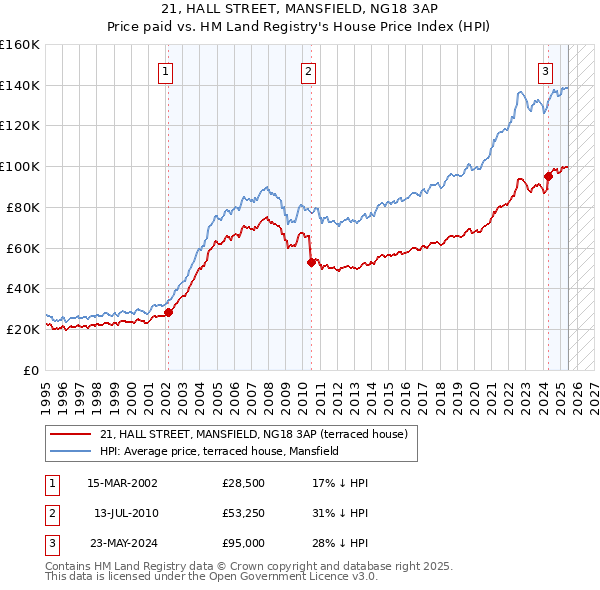 21, HALL STREET, MANSFIELD, NG18 3AP: Price paid vs HM Land Registry's House Price Index