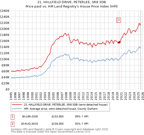 21, HALLFIELD DRIVE, PETERLEE, SR8 3DB: Price paid vs HM Land Registry's House Price Index