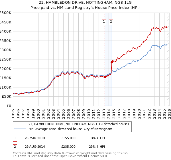 21, HAMBLEDON DRIVE, NOTTINGHAM, NG8 1LG: Price paid vs HM Land Registry's House Price Index