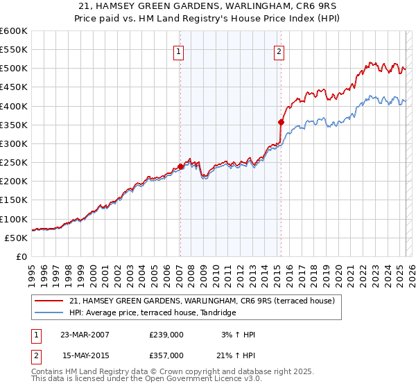 21, HAMSEY GREEN GARDENS, WARLINGHAM, CR6 9RS: Price paid vs HM Land Registry's House Price Index
