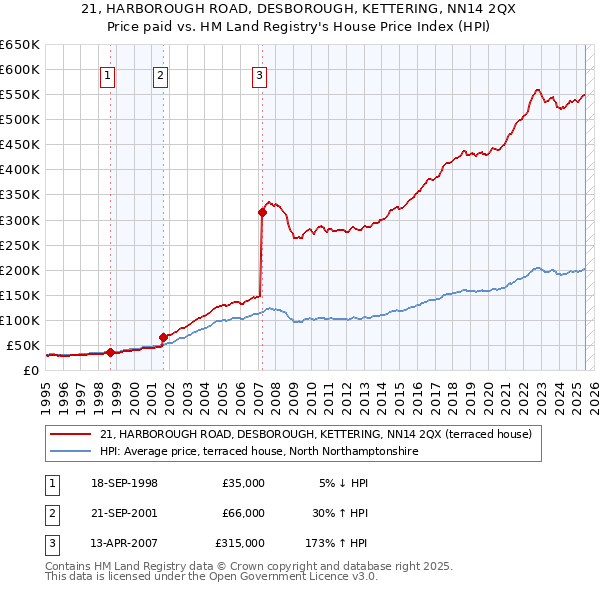 21, HARBOROUGH ROAD, DESBOROUGH, KETTERING, NN14 2QX: Price paid vs HM Land Registry's House Price Index