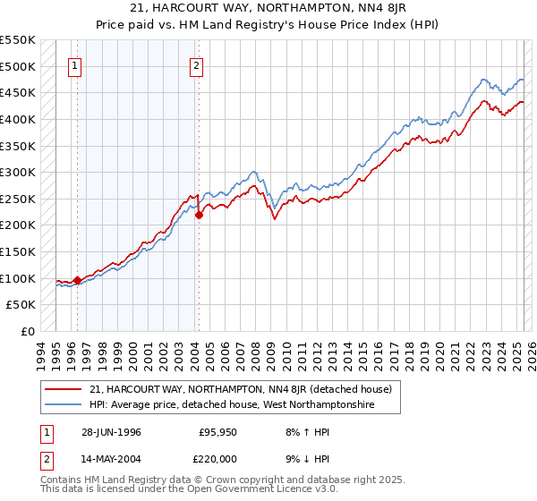 21, HARCOURT WAY, NORTHAMPTON, NN4 8JR: Price paid vs HM Land Registry's House Price Index