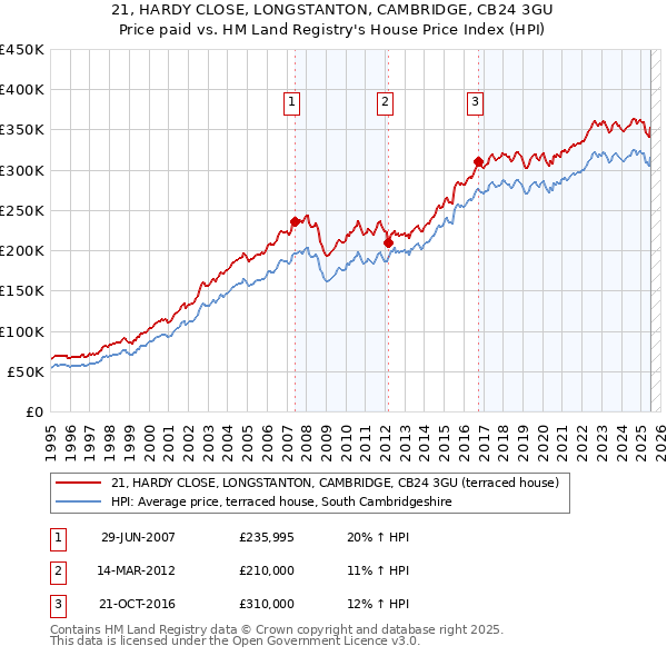 21, HARDY CLOSE, LONGSTANTON, CAMBRIDGE, CB24 3GU: Price paid vs HM Land Registry's House Price Index