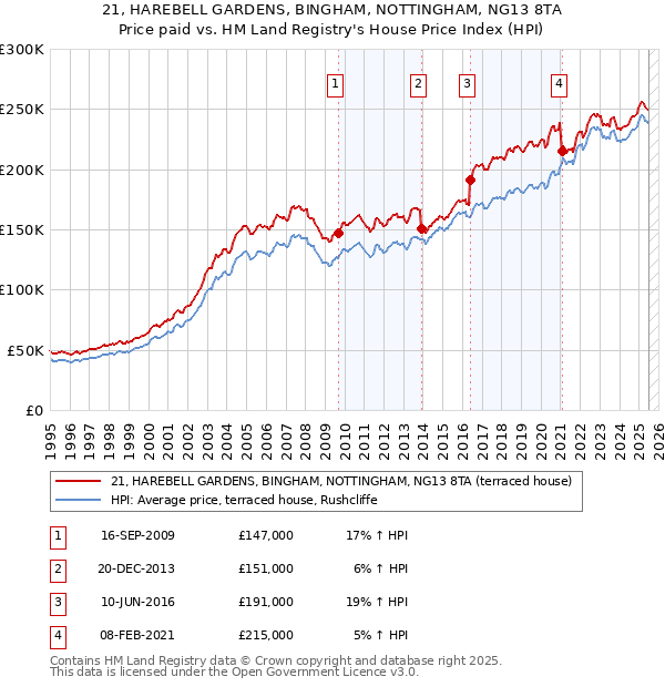 21, HAREBELL GARDENS, BINGHAM, NOTTINGHAM, NG13 8TA: Price paid vs HM Land Registry's House Price Index
