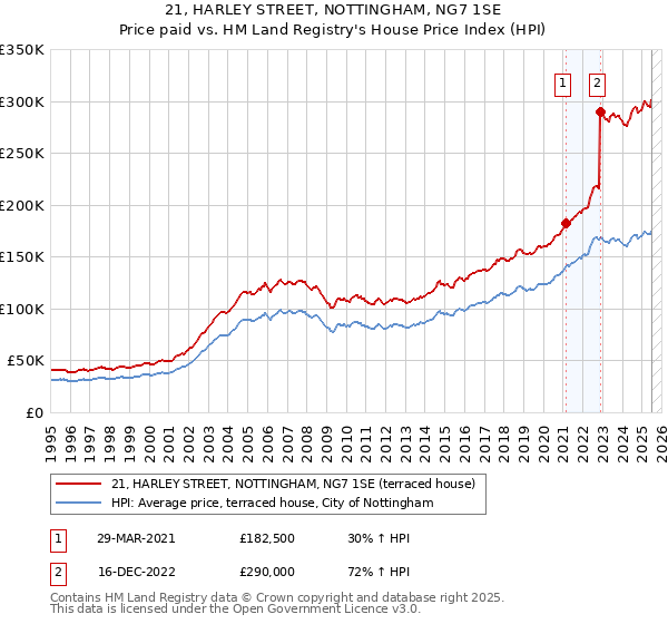 21, HARLEY STREET, NOTTINGHAM, NG7 1SE: Price paid vs HM Land Registry's House Price Index