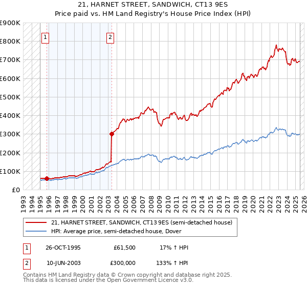 21, HARNET STREET, SANDWICH, CT13 9ES: Price paid vs HM Land Registry's House Price Index