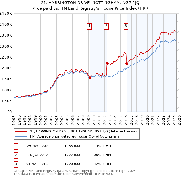 21, HARRINGTON DRIVE, NOTTINGHAM, NG7 1JQ: Price paid vs HM Land Registry's House Price Index