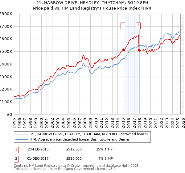 21, HARROW DRIVE, HEADLEY, THATCHAM, RG19 8FH: Price paid vs HM Land Registry's House Price Index