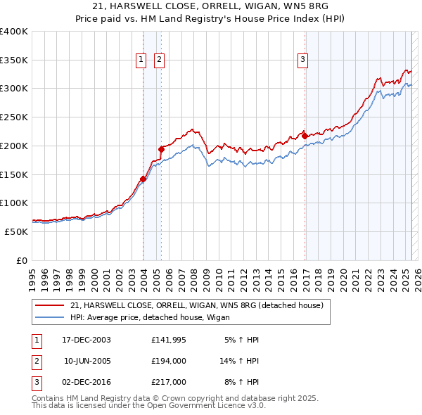 21, HARSWELL CLOSE, ORRELL, WIGAN, WN5 8RG: Price paid vs HM Land Registry's House Price Index