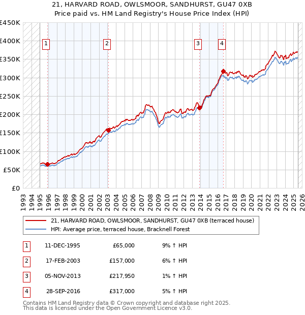 21, HARVARD ROAD, OWLSMOOR, SANDHURST, GU47 0XB: Price paid vs HM Land Registry's House Price Index