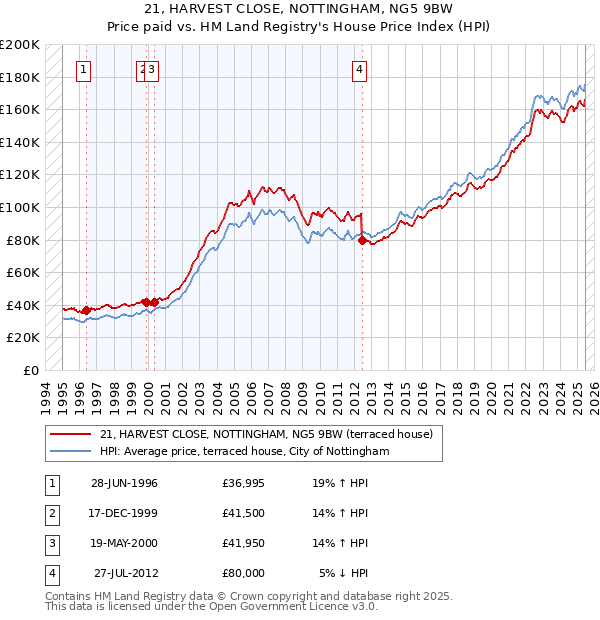 21, HARVEST CLOSE, NOTTINGHAM, NG5 9BW: Price paid vs HM Land Registry's House Price Index