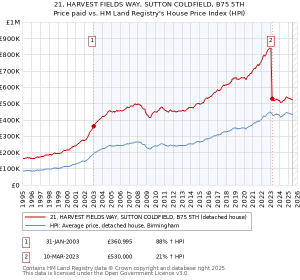 21, HARVEST FIELDS WAY, SUTTON COLDFIELD, B75 5TH: Price paid vs HM Land Registry's House Price Index