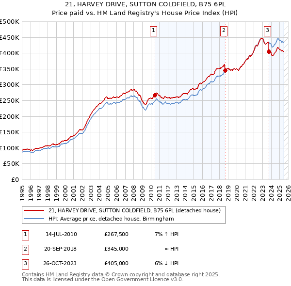 21, HARVEY DRIVE, SUTTON COLDFIELD, B75 6PL: Price paid vs HM Land Registry's House Price Index