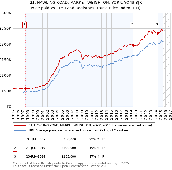 21, HAWLING ROAD, MARKET WEIGHTON, YORK, YO43 3JR: Price paid vs HM Land Registry's House Price Index