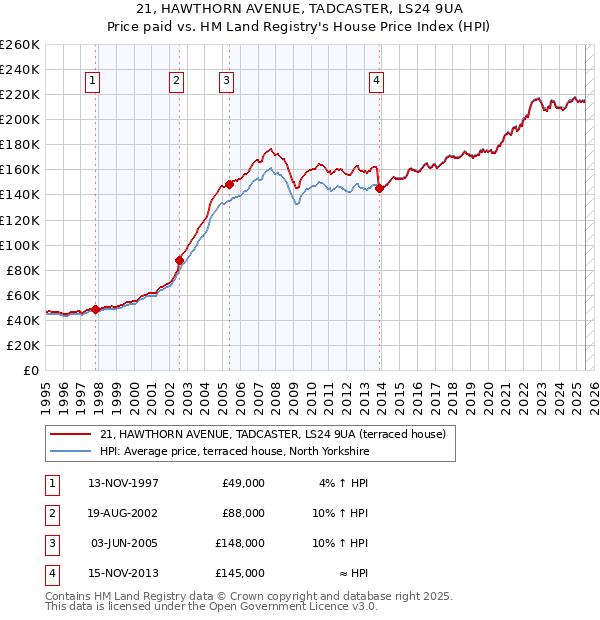 21, HAWTHORN AVENUE, TADCASTER, LS24 9UA: Price paid vs HM Land Registry's House Price Index