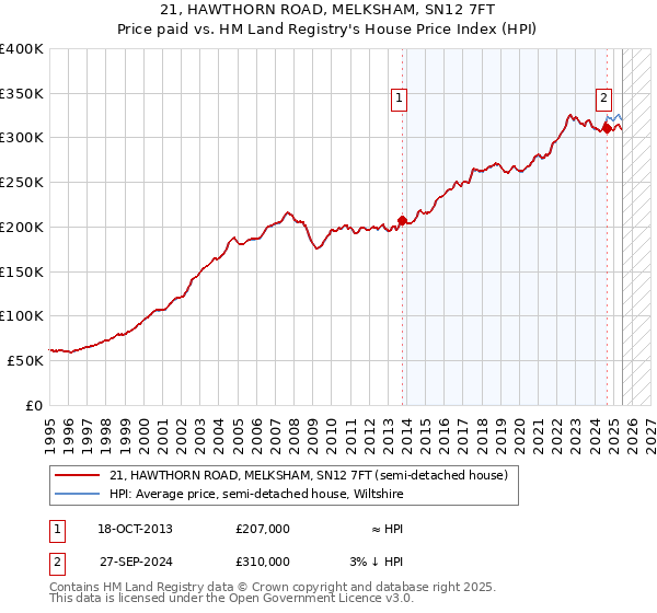 21, HAWTHORN ROAD, MELKSHAM, SN12 7FT: Price paid vs HM Land Registry's House Price Index