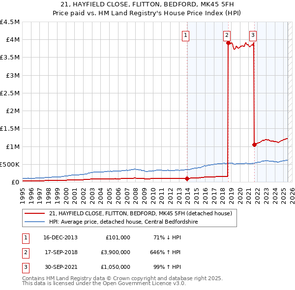 21, HAYFIELD CLOSE, FLITTON, BEDFORD, MK45 5FH: Price paid vs HM Land Registry's House Price Index